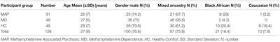 Schizophrenia Polygenic Risk and Brain Structural Changes in Methamphetamine-Associated Psychosis in a South African Population